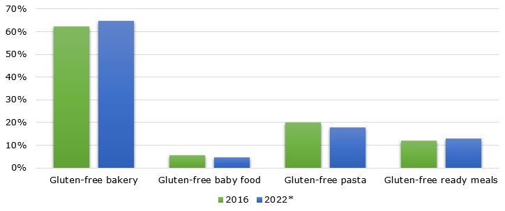 Volume of global gluten-free food market from 2017 up to 2023 (in 1,000 tons)